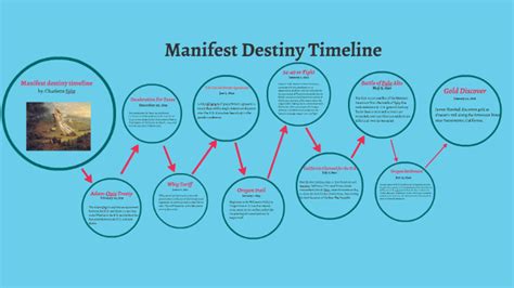 Manifest Destiny Timeline By Charlotte Syke On Prezi