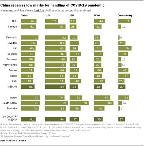 Unfavorable Views Of China Reach Historic Highs In Many Countries Pew Research Center