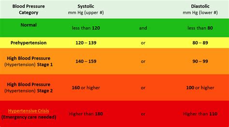 Understanding A Blood Pressure Chart What Levels Are You At