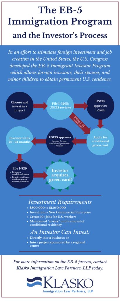 The Eb 5 Immigration Program And The Investors Process Klasko