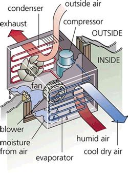 The name 'split system' comes from the way this system actually works, split system air conditioners are cooling systems that are physically split in two, that is the outdoor unit and the indoor unit. Air Conditioners Information | Engineering360