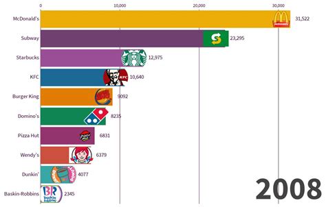 Fast food is a supersized business in america. Biggest Fast Food Chains in the World 1971 - 2019 (Stores ...