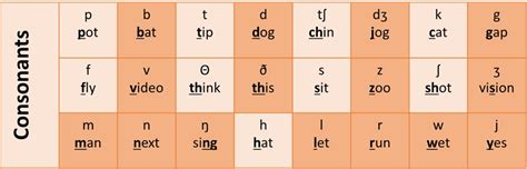 Ielts Speaking How To Learn Consonant Phonetics Vn