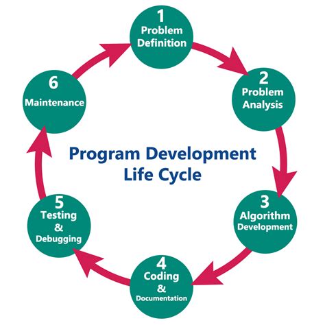 Main Steps In Program Development Life Cycle Design Talk