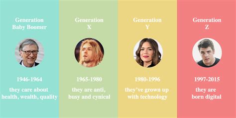 Who Are Boomers Gen X Gen Y And Gen Z By Trung Anh