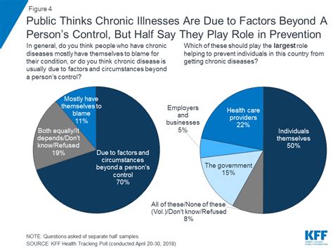 public opinion on chronic illness in america kff