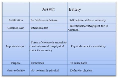 Difference Between Assault And Battery Law Notes Assault Criminology