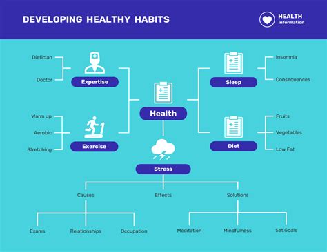 Develop Healthy Habits Mind Map Template Venngage