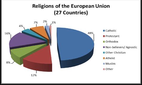 Religions Of The European Union Download Scientific Diagram