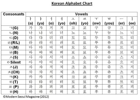 Korean Alphabet Basics How To Read Hangul Part 1 Modern Seoul