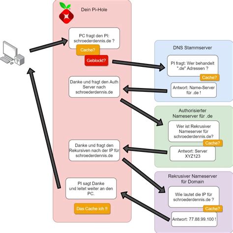 Dns (domain name system) is a system which translates the domain names you enter in a your isp will assign you dns servers whenever you connect to the internet, but these may not always be. Pi-Hole + UNBOUND Eigener Rekursiver & Sicherer DNS Server