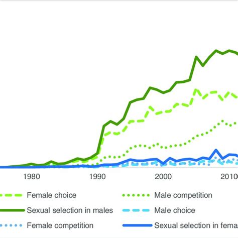 publications on sexual selection in males versus females number of download scientific