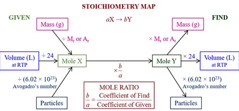 Stoichiometry (solutions, examples, videos)