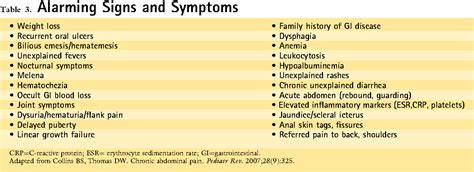 Table 1 From Differential Diagnosis Of Chronic Abdominal Pain In