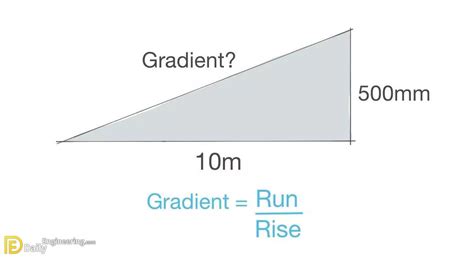 How To Calculate Slopes And Gradients Daily Engineering