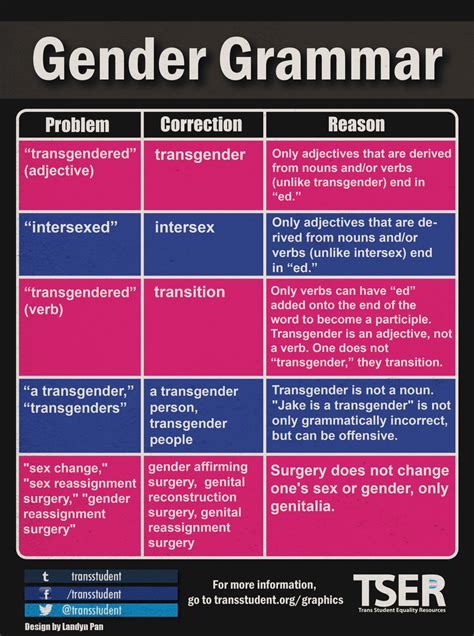 Transstudentheres Some Terminology About Gender That Many People Get