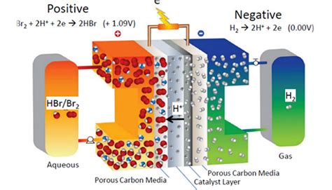 Flow Batteries Whats Ahead Battery Power Tips