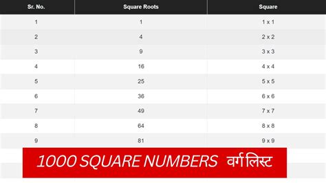 वर्ग 1 से 1000 List Of First 1000 Square Numbers Square 1 To 1000