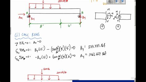 Drawing Shear And Moment Diagrams Example Mechanics Of Materials And