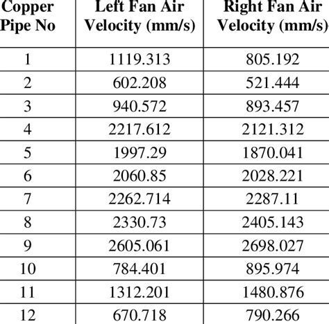 Maximum Air Velocities On Heat Exchanger With 15 ° Angled Distributor