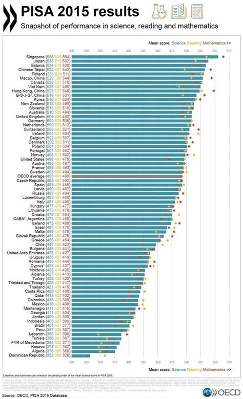 This Is How The Way The World Measures Success In Education Is Changing