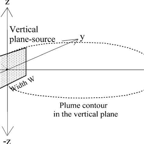 Geometry And Axis Coordinate System For A Vertical Source Plane