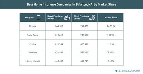 How to pick the best home insurance and the most important things to consider when searching for our picks for best homeowners insurance companies. The Best Babylon, NY, Home Insurance Companies