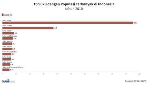 Suku Dengan Populasi Terbanyak Di Indonesia Jawa Dan Sunda