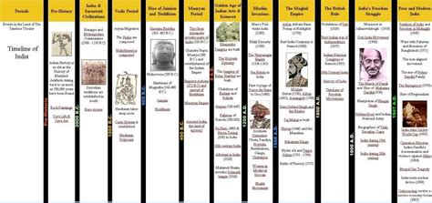 Ancient History Timeline Art History Timeline Ancient Indian History