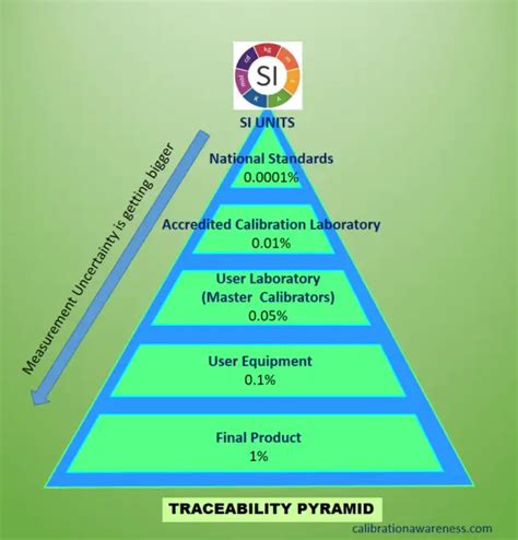 The Deeper Meaning Of A Traceable Calibration Every Calibration