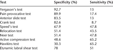 Specificity And Sensitivity Of Different Tests In Patients With Type Ii