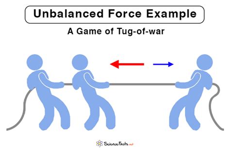 Unbalanced Force Definition Examples And Equation