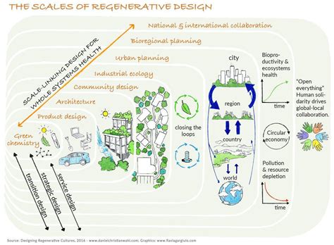 Regenerative Design Can Start At The Home Or In Single Buildings But