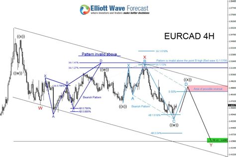 EURCAD Scenario For Another Swing Lower