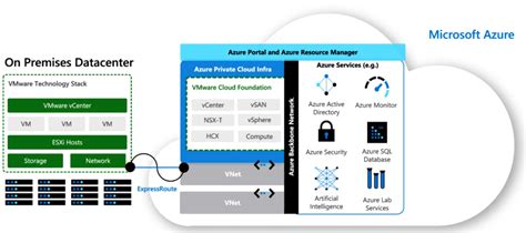 Introduction To Azure Vmware Solution Avs