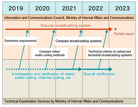 Advanced Terrestrial Broadcasting Technology Open House 2021