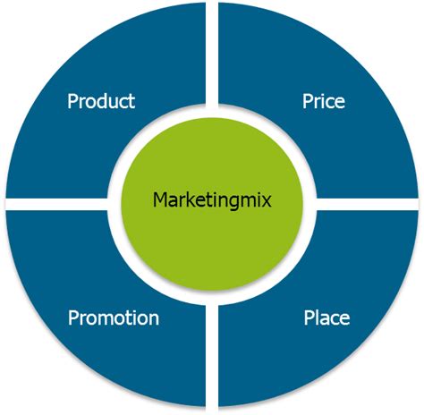The term marketing mix is a foundation model for businesses, historically centered around product, price, place, and promotion (also known as the 4 ps). Der optimale Marketingmix: Mit den 4Ps Kunden gewinnen!