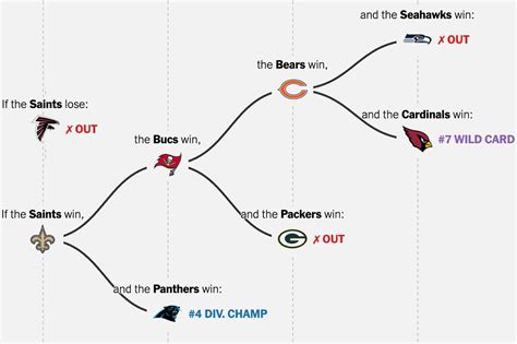 Nfl Playoff Bracket 2024 Interactive - Jill Romona