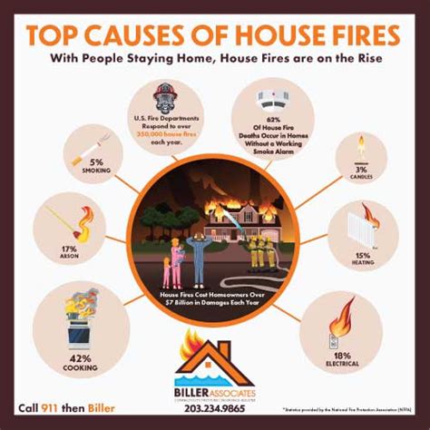 Top Causes Of House Fires Archives Biller Associates