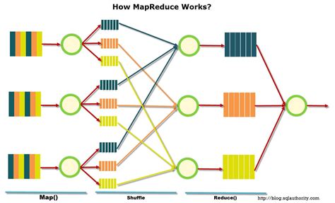 Big Data Buzz Words What Is Mapreduce Day 7 Of 21 Sql Authority