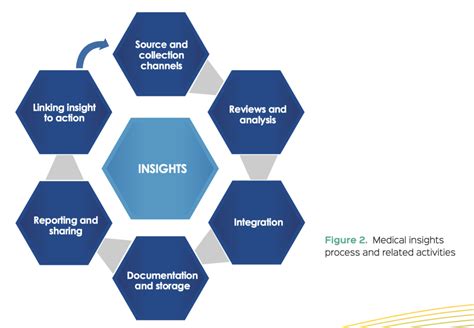 Building Medical Insights Capabilities In Medical Affairs Organizations