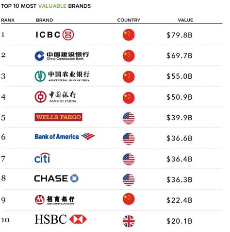 Most Valuable Banks Brands Of The World Senatme Mep