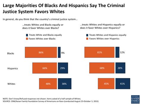 Survey Of Americans On Race Section 2 Inequities In The Criminal