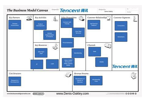 Facebook Business Model Canvas In Business Model Canvas Images