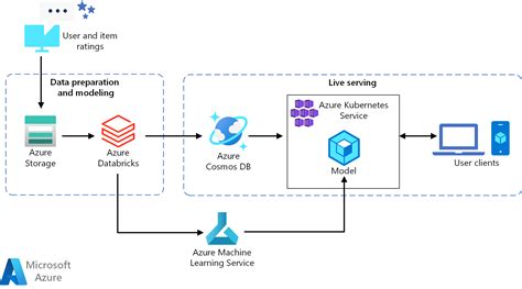 Build A Real Time Recommendation Api On Azure Azure Architecture Center Microsoft Learn