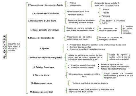 Cuadro Sinóptico Flujo Contable Contabilidad General Estado De Flujos