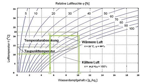 Mollier diagramm r134a will certainly likewise outline the course where cable televisions will be the term mollier diagramm r134a describes layouts of just how a residential property or building is wired. Luftfeuchtigkeit - Deutsche Gesellschaft für Hydrokultur e.V.