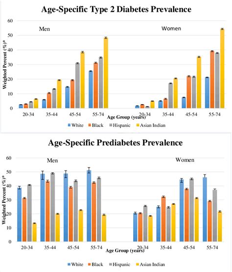 weighted age specific diabetes and prediabetes prevalence by sex and download scientific