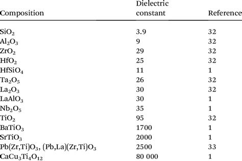 Modern metal and wood side table prototype description: Dielectric constants (k) of typical metal oxides and ferro ...