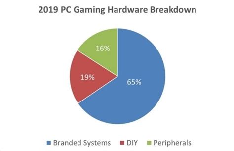 Jon Peddie Research Finds Pc Gaming Hardware Market Growth Stable